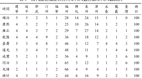 表 8  清代歷朝福建各府州舉人人數占總舉人人數比例  時間  建  寧  延 平  邵 武  汀 州  福 寧  福 州  化 興  泉 州  漳 州  永 春  龍 巖  臺 灣  總 計  順治  5 5 2 5 1 28  14  24  15  1 1 0 100  康熙  4 5 2 7 1 25  10  26  14  3 2 1 100  雍正  4 4 3 7 2 29  7 27  14  2 1 1 100  乾隆  4 4 4 9 2 36  5 18  12  3 1 2 100
