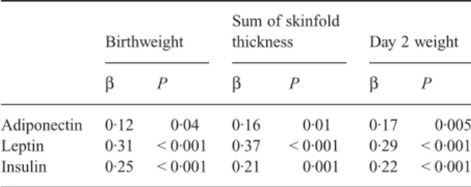 Table 3 presents a summary of the multivariate regression ana- ana-lysis for birthweight and anthropometric measurements at day 2 of life in relation to the cord plasma hormones, adjusted for gender and gestational age