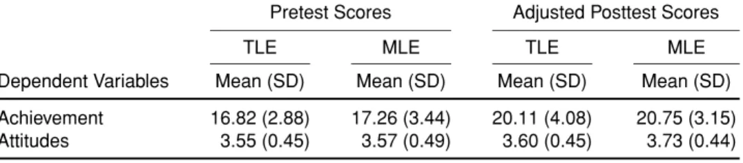 Table 3 shows the results for the stepwise multiple regression model of explaining the achievement outcomes by using achievement pretest score, attitude pretest score, PAS pre , PAS post , PAS match , and actual learning environment