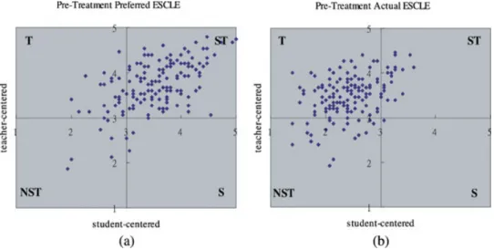 Figure 1. (a) A plot of students’ mean scores on the preferred ESCLEI (n = 155); (b) a plot of students’ mean