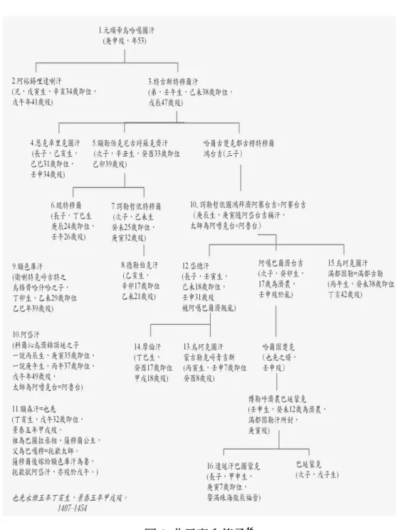 圖 1  北元帝系傳承 46