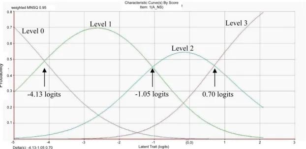 表 6 是圖 6 範例題的選項分析，由表 6 可看出每一個 level 的達到人數都大於 5 %，表示 四個 level 都有一定程度的誘答力。從達到不同 Level 的學生之能力估計值的平均數（PV1 Avg） 可看出，達到 Level 0 的學生之平均能力最低（-4.06 logits），依序為達到 Level 1 的學生（-1.97  logits ）、Level 2 的學生（-0.68 logits），Level 3 的學生之平均能力最高（0.48 logits）。此結果 吻合理論上的預期，表示此題