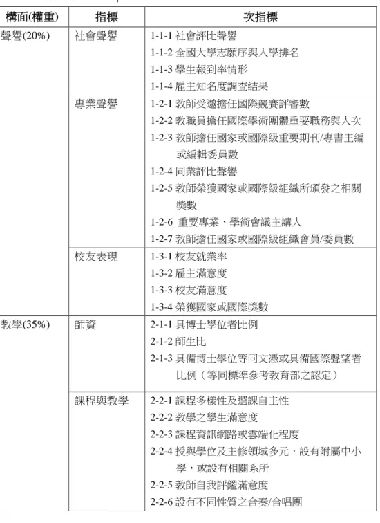 表 1  大學音樂領域評比指標  構面(權重)  指標  次指標  聲譽(20%)  社會聲譽  1-1-1 社會評比聲譽  1-1-2 全國大學志願序與入學排名  1-1-3 學生報到率情形  1-1-4 雇主知名度調查結果 專業聲譽  1-2-1 教師受邀擔任國際競賽評審數  1-2-2 教職員擔任國際學術團體重要職務與人次  1-2-3 教師擔任國家或國際級重要期刊/專書主編 或編輯委員數  1-2-4 同業評比聲譽  1-2-5 教師榮獲國家或國際級組織所頒發之相關 獎數  1-2-6  重要專業、