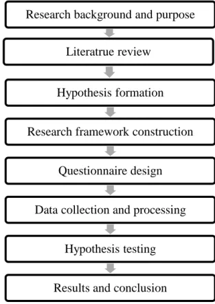 Figure 1.1. Research procedure 