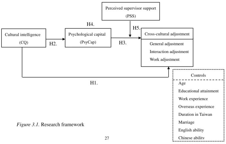 Figure 3.1. Research framework 