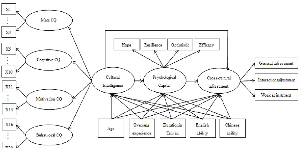 Figure 3.2. SEM conceptual model 