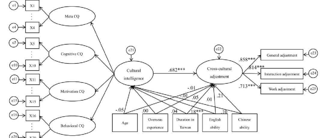Figure 4.1. SEM model with path coefficients