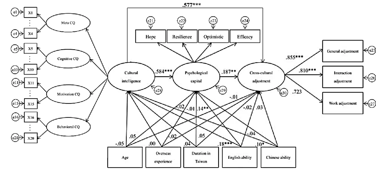 Figure 4.2. SEM mediating model with path coefficients 