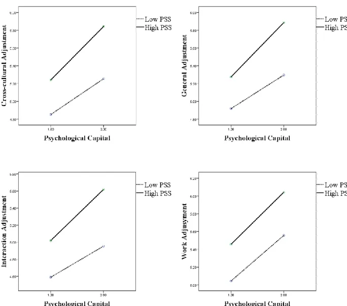 Figure 4.3. Interaction plots for the moderating effects of perceived supervisor support