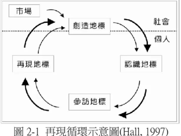圖 2-1  再現循環示意圖(Hall, 1997) 