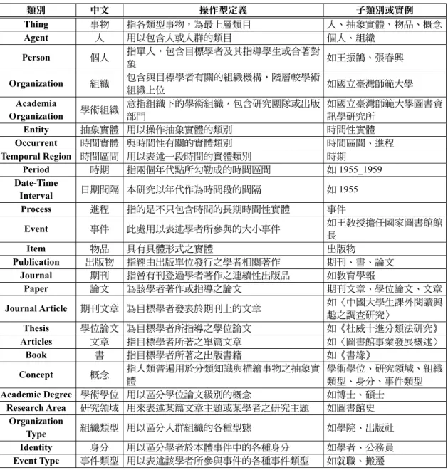 表 3  本研究中各類別的操作型定義  類別  中文  操作型定義  子類別或實例  Thing  事物  指各類型事物，為最上層類目  人、抽象實體、物品、概念  Agent  人  用以包含人或人群的類目  個人、組織  Person  個人  指單人，包含目標學者及其指導學生或合著對 象  如王振鵠、張春興  Organization  組織  包含與目標學者有關的組織機構，階層較學術 組織上位  如國立臺灣師範大學  Academia  Organization  學術組織 意指組織下的學術組織，包