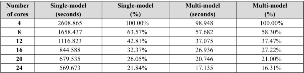 Table 1  Training Time  Number    of cores  Single-model   (seconds)  Single-model   (%)  Multi-model   (seconds)  Multi-model   (%)  4  2608.865 100.00% 98.948 100.00%  8  1658.437 63.57%  57.682  58.30%  12  1116.823 42.81%  37.075  37.47%  16  844.588 3