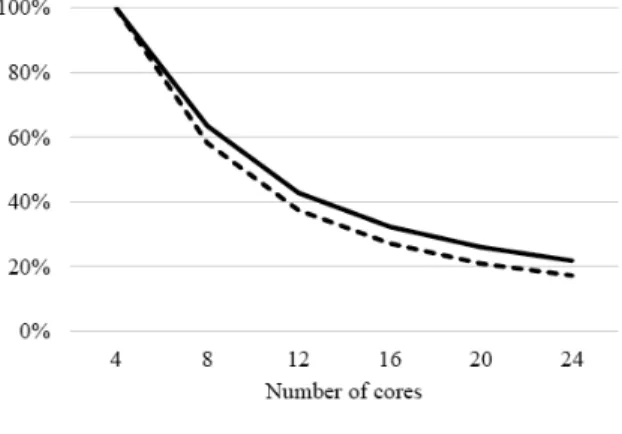 Figure 5  Training Time in Percentage 