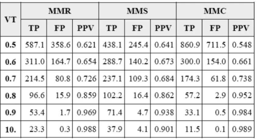 Table 3  Result of Voting Threshold Test 