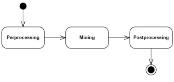 Figure 1  Data Mining Process 