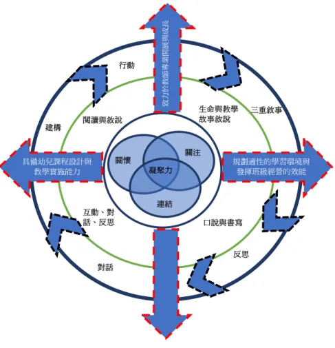 圖 1    協作敘事的幼教師專業發展取徑  （一）以關懷和開展生命為根基  《地球上的天堂》一書在闡述華德福的教育內涵，文中提到「孩子是 由生命對自身的渴望而生的。」（Oppenheimer, 2012, p