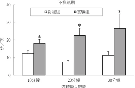 圖 十 二 、 不 同 酒 精 攝 入 時 間 對 蟑 螂 不 換 氣 期 長 度 的 效 應(平均   ±  標 準 誤 ， 取 樣 數 如圖 十 一)。 與 對 照組 相 比 (單尾 t 檢 定 )： *： p < 0.05。   圖 十 三 、 不 同 酒 精 攝 入 時 間 對 蟑 螂 呼 吸 週 期 的 效 應 (平 均   ±  標 準 誤 ， 取 樣 數 如 圖 十一 )。 與 對 照 組 相 比 (單 尾 t 檢 定 )： *： p < 0.05。   (三) 探討攝入酒精對蟑螂