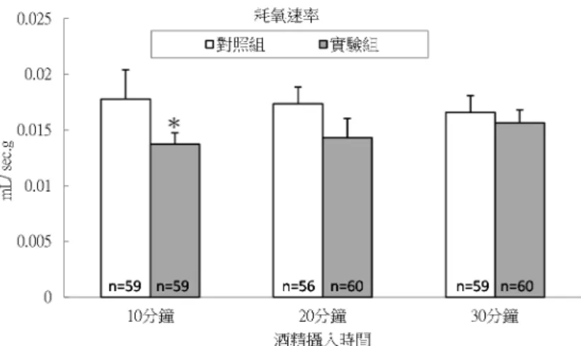 圖 十 四 、 不 同 酒 精 攝 入 時 間 對 蟑 螂 耗 氧 速 率 的 效 應 (平 均   ±  標 準 誤 ， n =  取 樣 數 )。 與 對 照 組 相 比 (單尾 t 檢 定 )： *： p < 0.05。   圖 十 五 、 不 同 酒 精 攝 入 時 間 對 蟑 螂 產 二 氧 化 碳 速 率 的 效 應 (平 均   ±  標 準 誤 ， n =  取 樣 數 )。 與 對 照組 相 比 (單尾 t 檢 定 )： *： p < 0.05。   圖 十 六 、 不 同 酒