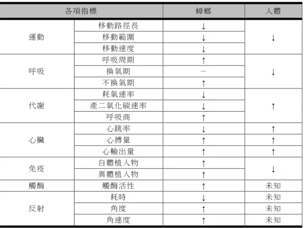 表 四 、 比 較 蟑 螂 與 人 類 各 項 運 動 行 為 與 生 理 作 用 (圖 示 方 式如 表 二 )。  各 項 指 標 蟑 螂  人 體  運 動  移 動 路 徑 長  ↓  ↓ 移 動 範 圍↓  移 動 速 度 ↓  呼 吸  呼 吸 周 期 ↑  ↓ 換 氣 期－ 不 換 氣 期 ↑  代 謝  耗 氧 速 率 ↓  ↑ 產 二 氧 化 碳 速 率↓  呼 吸 商 ↑  心 臟  心 跳 率 ↓  ↑ 心 搏 量 ↑  ↑  心 輸 出 量 ↑  ↑  免 疫  自 體 植 入 物 