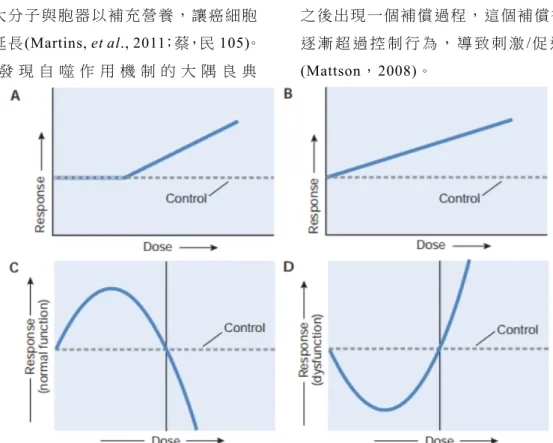 圖 一 、 各 類 型 劑 量 效 應(dose response)的 劑 量 -反 應 關 係 圖 (摘自 Calabrese, 2004)。   (A)閾 值 型 ，(B)線 性 非 閾 值 型 ， (C)倒 U 型 Hormesis 型 ， (D)J 型 Hormesis 型 。   目 前 ， 酒 精 對 人 類 的 臨 床 表 現 已 被 廣 泛 的 研 究，內 容 多 探 討 不 同 程 度 飲 用 酒 精、 急 性 與 慢 性 酒 精 中 毒 對 人 類 行 為 、 生 理 及 心 理 的 影