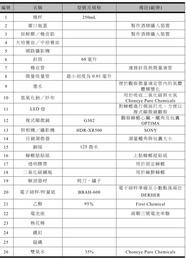 表 一 、 實 驗 設 備 與 器 材  編 號  名 稱 型 號 及 規 格  備 註 (廠 牌)  1  燒 杯 250mL   2  廣 口 瓶 蓋 製 作 酒 精 攝 入 裝 置  3  保 鮮 膜 ／ 橡 皮 筋 製 作 酒 精 攝 入 裝 置  4  大 培 養 皿 ／ 中 培 養 皿  5  網 路 攝 影 機 6  針 筒  60 毫 升   7  橡 皮 管 連 接 針 筒 與 微 量 滴 管 8  微 量 吸 量 管 最 小 刻 度 為 0.01 毫 升   9  墨 水 便 於 觀 察