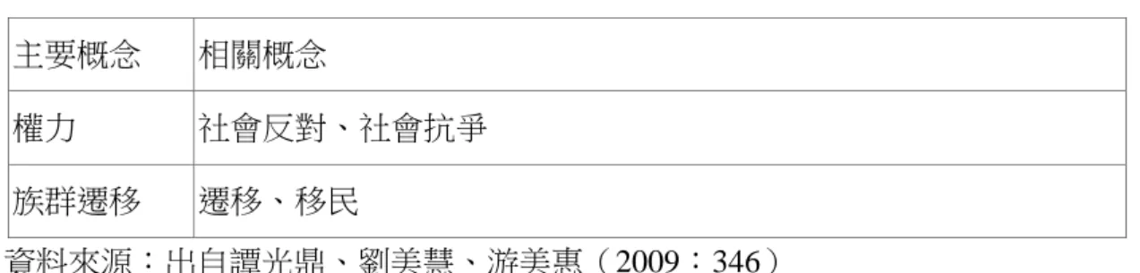 表 2-1 Banks 多元文化課程的概念（續）  主要概念  相關概念  權力  社會反對、社會抗爭  族群遷移  遷移、移民  資料來源：出自譚光鼎、劉美慧、游美惠（2009：346）      此外，Banks(1994)研究族群與文化團體的 11 項主要概念，更可以做為多元 文化社會學習領域課程概念之參考： （1）起源與移民（2）文化、價值與符號（3） 族群認同（4）觀點、世界觀、參照架構（5）族群組織與自我決定（6）人口、 政治、社會、經濟現況（7）偏見、刻板印象與種族中心主義（8）族群多樣性（9