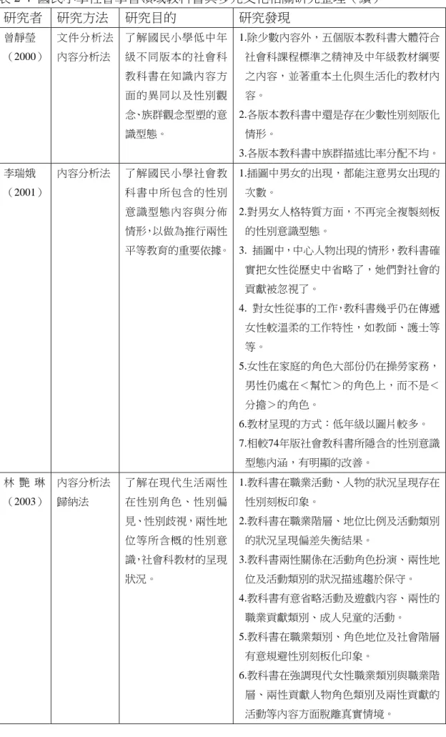 表 2-4  國民小學社會學習領域教科書與多元文化相關研究整理（續）  研究者  研究方法  研究目的  研究發現  曾靜瑩  （2000）  文件分析法內容分析法  了解國民小學低中年級不同版本的社會科 教科書在知識內容方 面的異同以及性別觀 念、族群觀念型塑的意 識型態。  1.除少數內容外，五個版本教科書大體符合社會科課程標準之精神及中年級教材綱要之內容，並著重本土化與生活化的教材內容。 2.各版本教科書中還是存在少數性別刻版化情形。  3.各版本教科書中族群描述比率分配不均。  李瑞娥  （2001