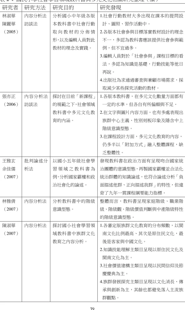 表 2-4  國民小學社會學習領域教科書與多元文化相關研究整理（續）  研究者  研究方法  研究目的  研究發現  林淑華  陳麗華  （2005）  內容分析法 訪談法  分析國小中年級各版本教科書中社會行動取 向 教 材 的 分 佈 情 形，以及編輯人員對此 教材的理念及實踐。  1.社會行動教材大多出現在課本的提問設計、圖照、習作活動中。 2.各版本社會參與目標落實教材設計的理念不一，多認為教科書應該提供社會參與範例，但不宜過多。  3.編輯人員對於「社會參與」課程目標的看 法，多認為知識是基礎，行