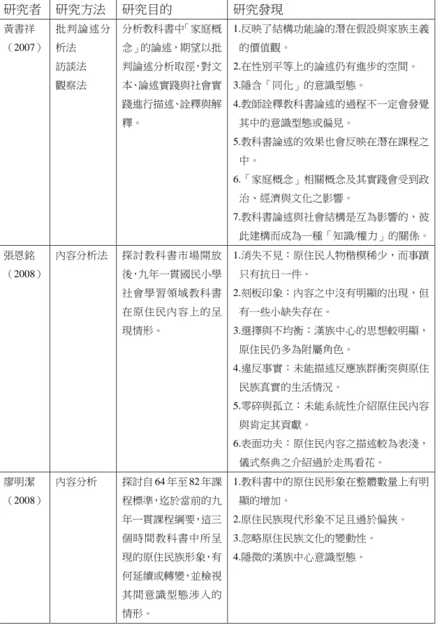 表 2-4  國民小學社會學習領域教科書與多元文化相關研究整理（續）  研究者  研究方法  研究目的  研究發現  黃書祥  （2007）  批判論述分析法  訪談法  觀察法  分析教科書中「家庭概念」的論述，期望以批判論述分析取徑，對文本、論述實踐與社會實 踐進行描述、詮釋與解 釋。  1.反映了結構功能論的潛在假設與家族主義的價值觀。 2.在性別平等上的論述仍有進步的空間。 3.隱含「同化」的意識型態。 4.教師詮釋教科書論述的過程不一定會發覺其中的意識型態或偏見。  5.教科書論述的效果也會反映在