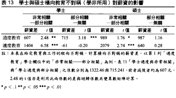 表 13 學士與碩士橫向教育不對稱(學非所用)對薪資的影響 學士 碩士 非常相關 部分相關 非常相關 部分相關 一部分相關 一無關 部分相關 一無關 薪資差 r 值 薪資差 r 值 薪資差 t 值 薪資差 t 僵 適度教育 607 2 .4 8 · · 715 3.18 ••• 989 1