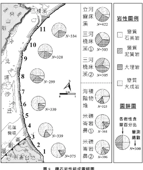 圖 8  礫石岩性組成圓餅圖  （地形圖圖例見圖 2，量測位置見圖 4，原始資料見附表 4-1 及 4-2。）  討  論  根據本研究的量測數據，我們可進一步探討七星潭的灘礫來源與海岸沉積作用。  （一）灘礫來源  七星潭緊鄰北埔沙丘，其中並無礫質沉積物，因此灘礫應來自海岸南北兩側。米崙台地南方 花蓮溪、吉安溪與美崙溪河口有礫質沉積物，近岸有洋流（黑潮）經年朝北流（Ichikawa  and  Beardsley, 2002） ，似乎可將沉積物向北運送。然而七星潭灘礫中並無花蓮溪輸出的海岸山脈岩屑 （附表