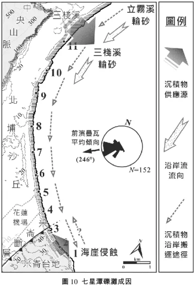 圖 10  七星潭礫灘成因 