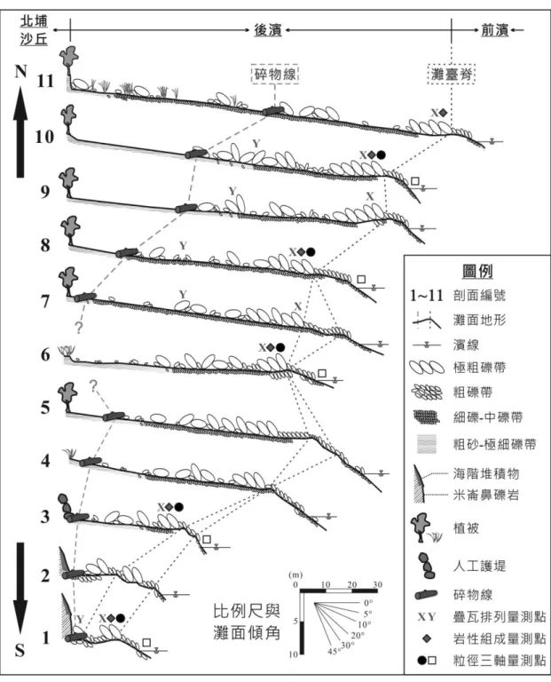 圖 4  海灘剖面及資料量測位置  （剖面位置見圖 2，地形數值資料見附表 1） 