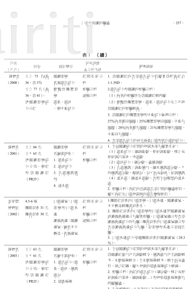 表 1 （續） 作者 （年代） 對象 測量變項 研究設計 ＆分析方法 研究結果 錡寶香 （2000） 小三 73 名(高36、低 37) 小五 77 名（高 36、低 41）。 依 閱 讀 理 解 能 力分組 閱讀理解 書寫語言能力 整 體 性 聽 覺 理解語意、語法一般字彙能力 組 間 差 異 分析相關分析迴歸分析 1