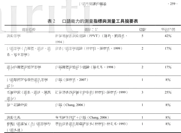 表 2 口語能力的測量指標與測量工具摘要表 測量指標 測量工具 篇數 所佔比例 詞彙理解 畢保德圖畫詞彙測驗（PPVT）（陸莉、劉鴻香， 1994） 5 42％ 口語理解（含聽覺、語法、語 意、短文理解） 兒童口語理解測驗（林寶貴、錡寶香，1999） 2 17％ 語句的聽覺記憶與理解 自編聽覺記憶能力測驗（陳美芳，1998） 2 17％ 口語類推與象徵性語言理解 能力 自編（錡寶香，2007） 1 8％ 看圖敘說（語意、語法、錯誤 語句） 紅氣球流浪記圖卡故事書（林寶貴、錡寶香， 1999） 3 25％ 個