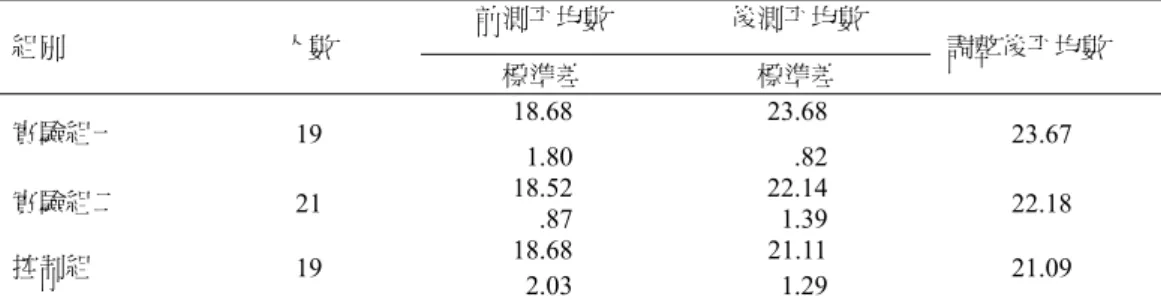表 11  不同組別在幼兒情緒調節分量表（教師版）前後測之平均數與標準差  組別  人數  前測平均數  後測平均數  調整後平均數  標準差  標準差  實驗組一  19  18.68 23.68  23.67  0 1.80  00 .82  實驗組二  21  18.52 22.14  00 .87  0 1.39  22.18  控制組  19  18.68 21.11  21.09  0 2.03  0 1.29  註：幼兒情緒調節分量表（教師版）分數和為 6~24  表 12 顯示三組幼兒前後測