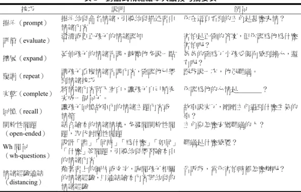 表 2。因研究人力限制和擔心受試者流失，所以本研究並未採用家長自評方式檢核每次親子的共讀 品質，而改採用在訓練期間讓家長熟悉並在訓練前後自我檢核情緒繪本共讀能力的作法，在對話 式情緒繪本共讀活動技巧訓練進行前，先請家長勾選對話式情緒閱讀檢核表，接著進行對話式情 緒繪本共讀理論說明，介紹閱讀技巧時，搭配情緒繪本內容，設計共讀討論實例作為說明，另外 也介紹不同情緒繪本，觀看研究者預先錄製的共讀影片，最後讓家長以情緒繪本現場練習再進行 團體討論，結束前再勾選一次對話式情緒閱讀檢核表，以確實掌握家長對於對話式情緒共