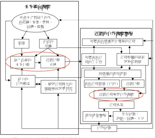 圖 1  未來取向動機與自我調整模式（Miller &amp; Brickman, 2004, P.13） 社會文化脈絡下的先前經驗：家庭、學校、同儕、媒體 價值 可能的知識 個人重視的未來目標 近側目標 系統 能力的 自我概念 一般與任務特定的問題解決與學習策略未來導向調整 知覺當前情境與可獲得的任務 知覺當前任務的工具性 任務相關的結果與效能期望 對情境的認知評價 當前任務價值（目的）近側目標 近側任務參與自我調整 任務表現 認知評價歷程外在回應：  教師、同儕、父母 自我回應 近側的自我調整歷程 
