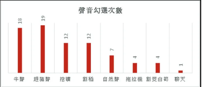 圖 5  已消失聲景各項回答次數統計圖  繼圖 5 已消失聲景回答之統計，這些聲音會消失的理由，受訪者的回答可分為以下 五種：  ❶產業型態轉變，商業增加❷因為機器化❸土地開發❹生活型態改變、沒耕農❺時 代變遷。社區聲景的轉變反映著社區型態與產業的更迭，不過我們可以發現頻繁的垃圾 車這項是沒有人勾選的，或許他對社區居民帶來的影響不是這麼全面性，也有可能是題 目設定的問題導致大家對這個聲音有所誤解，但透過這樣的方式確實顯示出這個社區過 去共同的故事。 （可見圖 9 聲景分布）  III.青蛙聲對你來說?  青