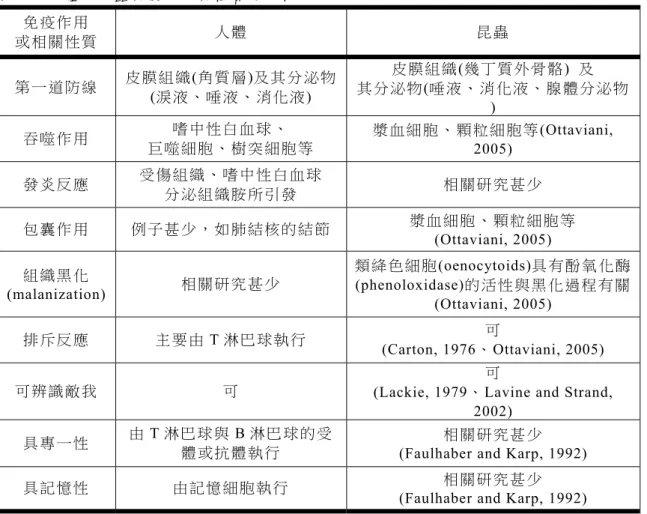 表 一    人 體 及 昆 蟲 免 疫作 用 與 性 質之 比 較 。  免 疫 作 用 或 相 關 性 質  人 體  昆 蟲 第 一 道 防 線  皮 膜 組 織 (角 質 層)及 其 分 泌 物 (淚 液、 唾 液 、 消化 液)  皮 膜 組 織 (幾 丁 質外 骨 骼)  及  其 分 泌 物 (唾 液 、消 化 液 、 腺體 分 泌 物 )  吞 噬 作 用 嗜 中 性 白 血 球 、 巨 噬 細 胞 、 樹 突 細 胞 等  漿 血 細 胞 、 顆 粒 細 胞 等(Ottaviani,  2