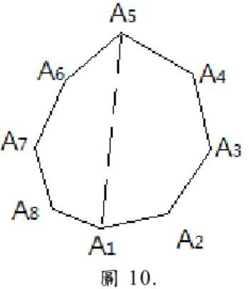圖 10.  如 圖 10.  在 平 面 上 給 定 一 個 凸 八 邊 形 A A A A A A A A 1 2 3 4 5 6 7 8 ， 令 線 段 A A 1 2 = V 1 ， A A2 3 = V 2 ， 3 4A A = V 3 ， A A 4 5 = V 4 ， A A 5 6 = V 5 ， A A 6 7 = V 6 ， A A 7 8 = V 7 ， A A 8 1 = V 8 ，令 此 凸 八 邊 形 面 積 為 S(8)，n = 8，則 m = 5，故 連 接兩 個 頂角 A 
