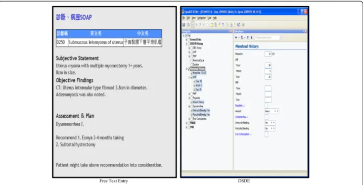 Fig. 1 Example pictures of FTE and DSDE. Screen captures of the two interfaces. DSDE Dynamic Structured Data Entry; SOAP: Subjective, Objective, Assessment, Plan