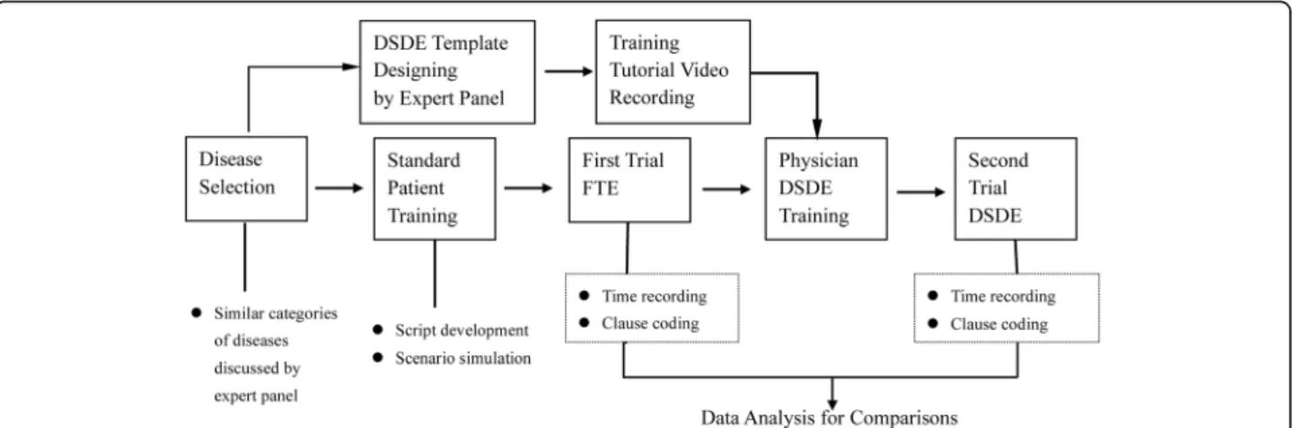 Fig. 2 Flowchart of experiment design. FTE Free Trial Entry, DSDE Dynamic Structured Data Entry