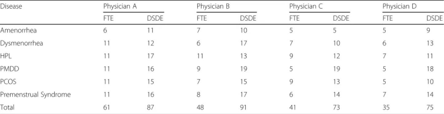Table 2 Productivity - Number of clauses recorded for each medical note preparation