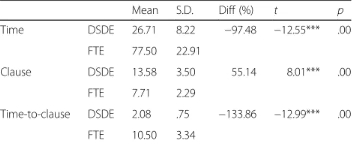 Table 5 Paired t-test results