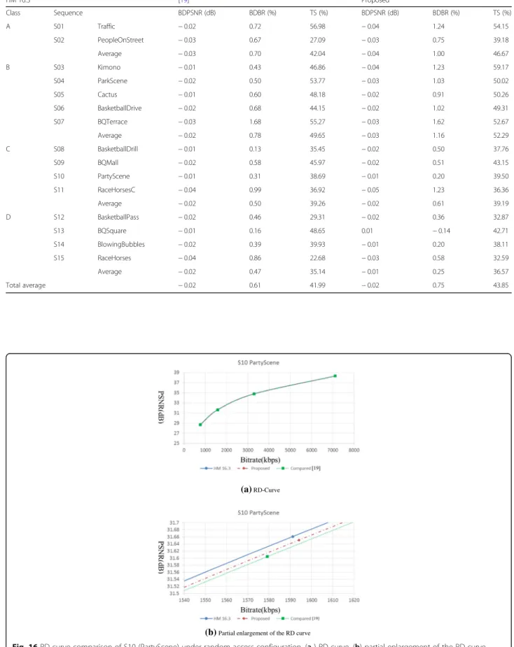 Fig. 16 RD-curve comparison of S10 (PartyScene) under random-access configuration. (a ) RD-curve