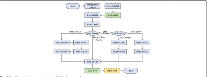 Fig. 4 Reference locations of Merge and AMVP candidates Fig. 3 The PU prediction procedure in HEVC reference software