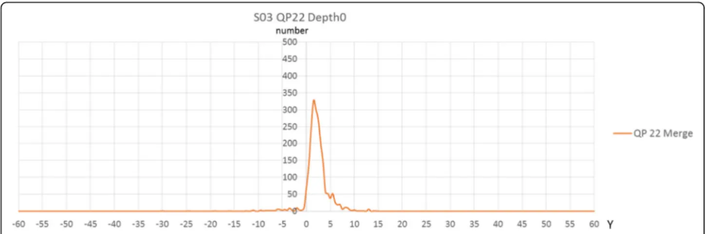 Fig. 11 The distribution of vertical component for backward prediction (V Y_L1 ) for the S03 sequence