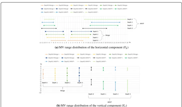 Fig. 12 MV range distribution of the (a) horizontal component (V X ) and (b) vertical component V Y of the S03 sequence at QP22