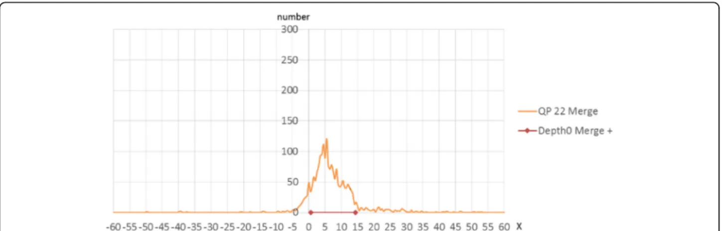 Fig. 14 Comparison between horizontal component for forward prediction (V X_L0 ) and MV range of positive direction
